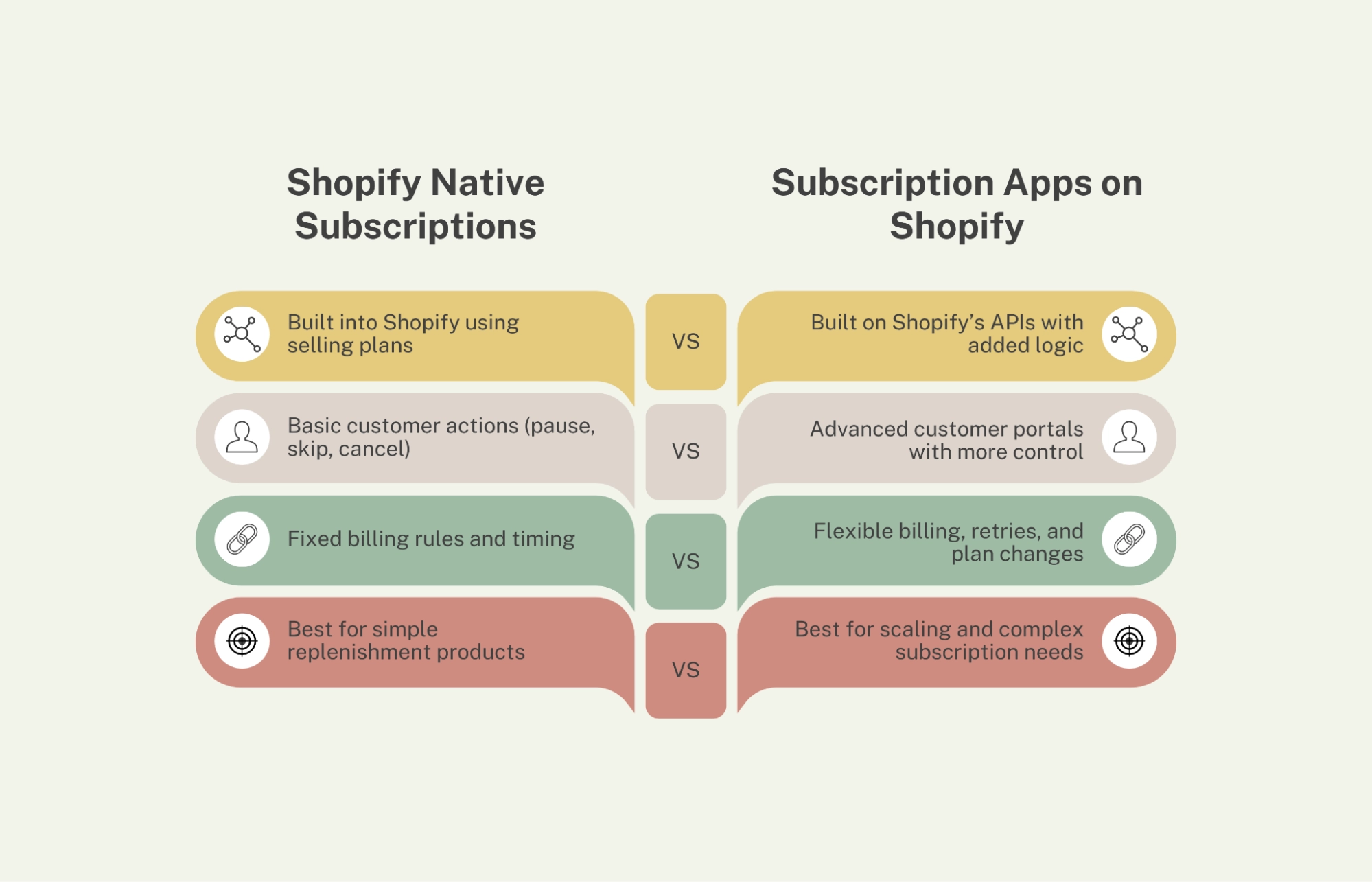 Shopify Native vs App-based -subscriptions